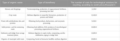 Analysis of anthropogenic impact on the environment, measures to reduce it, and waste management